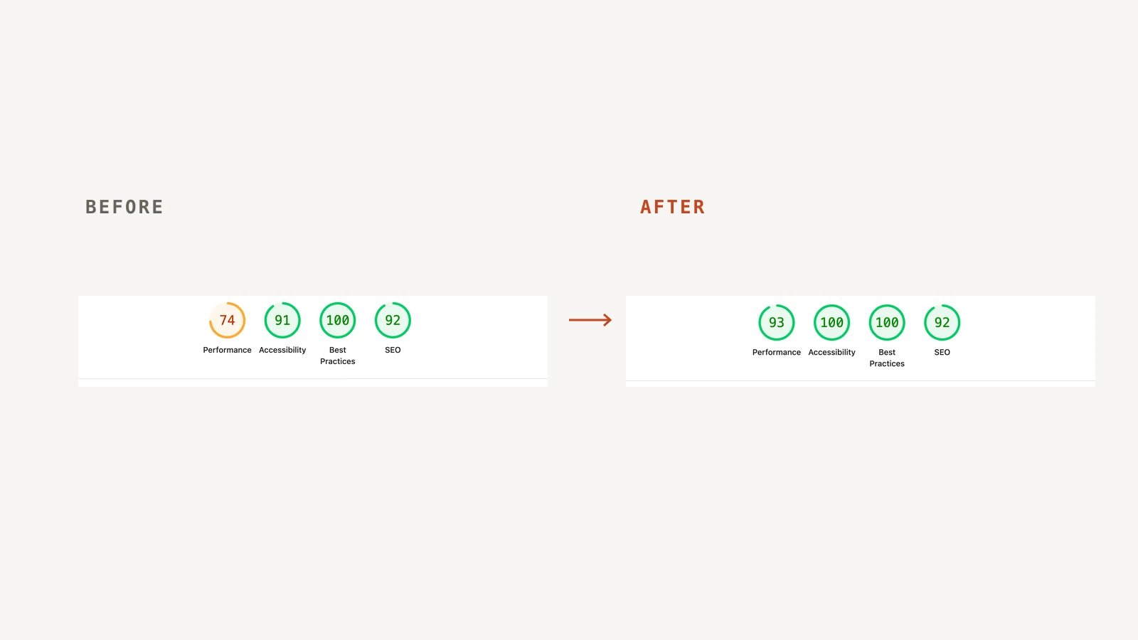 Before-and-after Lighthouse scores showing how to fix a slow website — performance 74 up to 93