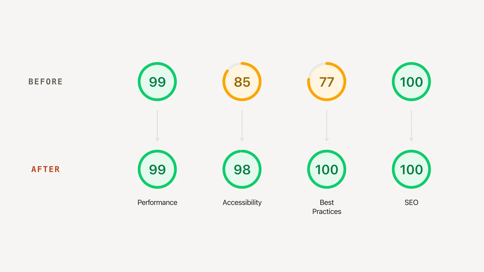 Before-and-after Google Lighthouse scores — a slow website fixed from 85 and 77 up to 98 and 100