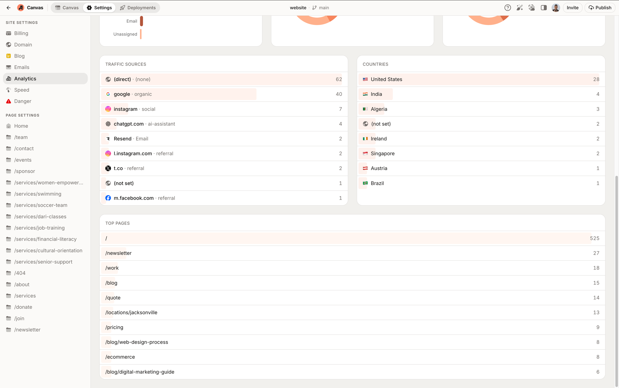Analytics detail showing traffic sources, visitor countries, and top pages