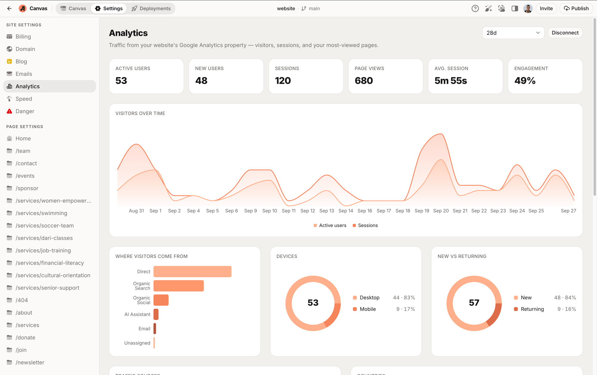 The Analytics tab showing visitors over time, traffic sources, devices, and new vs returning visitors