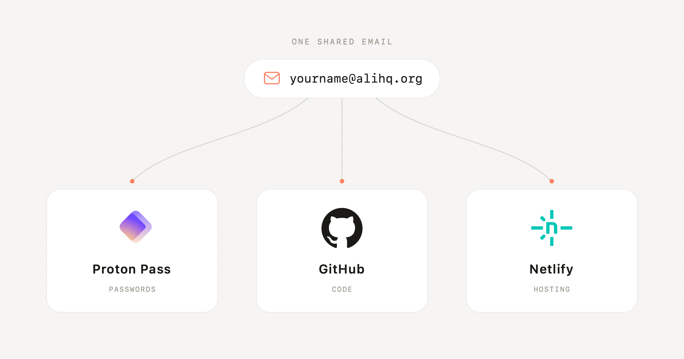 One shared email creates your Proton Pass, GitHub, and Netlify accounts